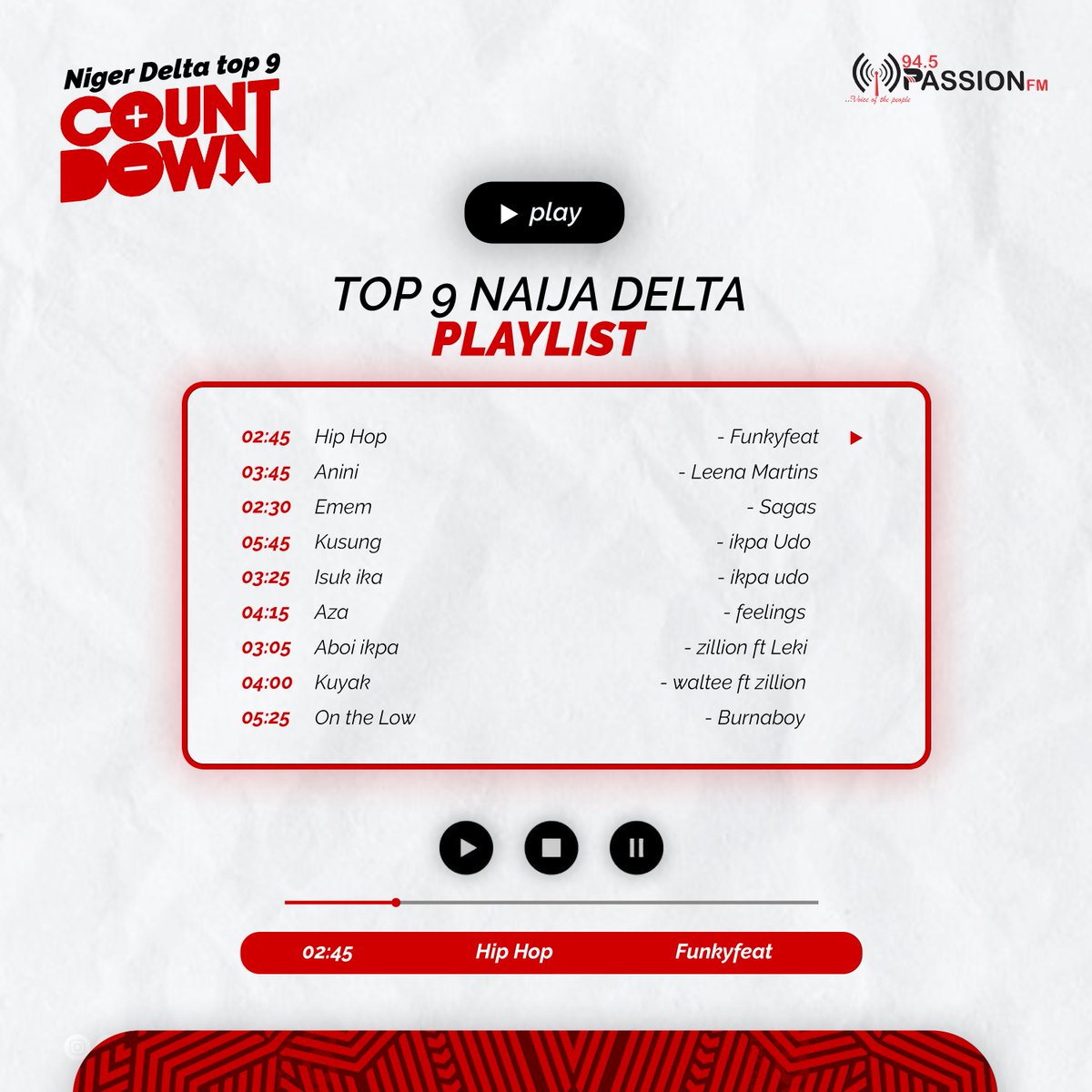 Passion945fm's tweet photo. 🎧   N O W P L A Y I N G 📻

No.1  Hiphop - @funkyfeat
@feelingz_baby

#NigerDeltaTop9CountDown

@funkyfeat

@iamdjmking007

@ItzNaanaAbyna

@Passion945fm

#VoiceOfThePeople #Passion945uyo https://t.co/9qaaC0R8ue