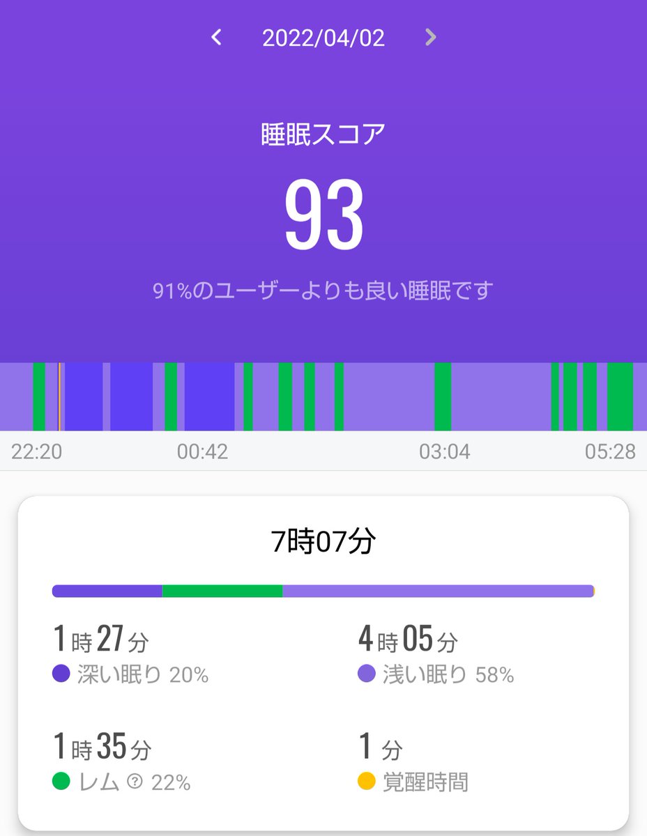 meglatte1616's tweet photo. 睡眠時間 7時間07分
睡眠スコア 93
・中国語(Duolingo)
・来週の予定
#Duolingo #朝活手帳 #うちゅうブルーイング #宇宙RILAX
#DDHsessionIPA #ABV4.5 #今年の漢字 #書 #睡眠スコア https://t.co/qVvCm18LnJ