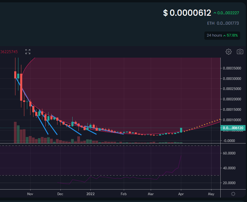 $AXN - Fixed Tokenomnics - New Burn Tax - Epic 5-year plan released - Just starting our journey back to All-Time Highs.   
dextools.io/app/polygon/pa…
Right now, today is your chance - don't miss this rocket!
#defi #pump #dextools #axion #btc #bitcoin