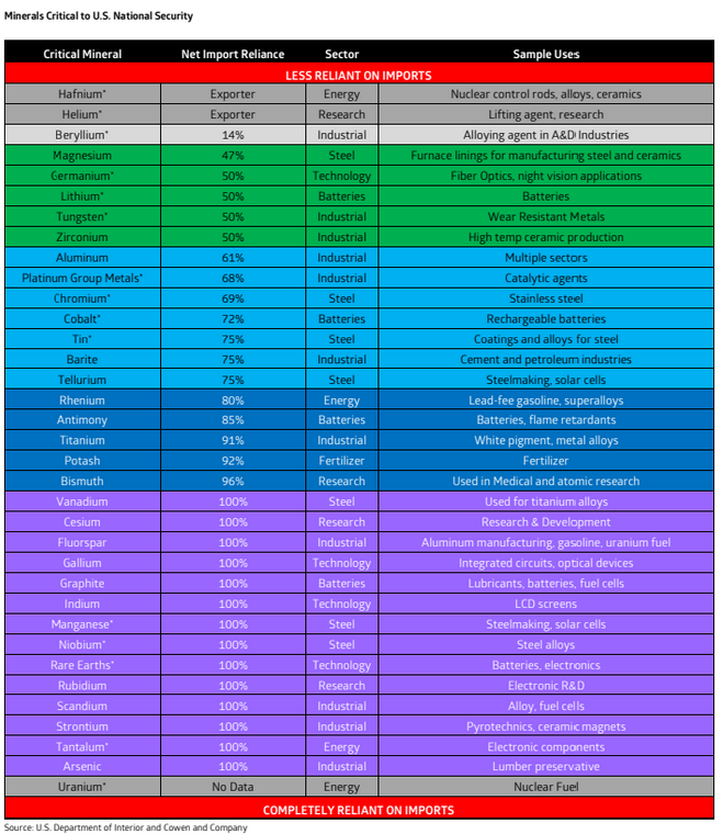 bpmehlman's tweet photo. Minerals critical to U.S. national security are overwhelmingly imported (great chart from Cowen &amp; Co) https://t.co/2gXUzSV7Rj