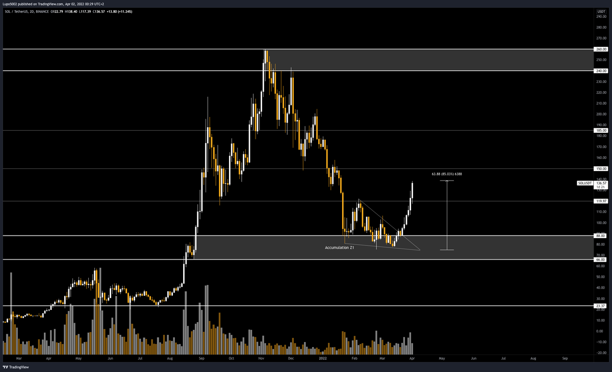 If $BTC maintains its rally here though, alts and microcaps definitely will follow-through. Just look at this beautiful $SOL formation: Down-trending wedge in key accumulation zone. Will it keep rallying? IDK, both can happen but as speculators we have to consider all factors.