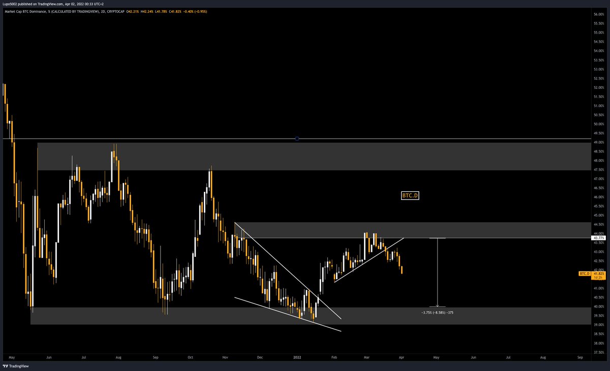 Considering that $BTC.D broke down, alts should continue to find some strength but the fact that everybody and their mom is bullish right now is concerning to me. From a position trading perspective, longing here is risky asfff