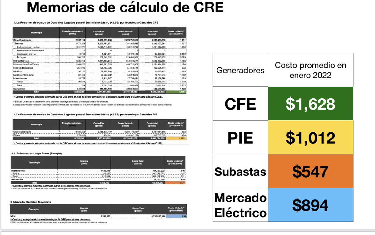 vicfc7's tweet photo. 21. La oferta de energía la hacen empresas privadas, pero también CFE y lo hacen en competencia.
Eso permite obliga a los privados a generar más barato que CFE y por eso bajaron sus precios en el tiempo. Esto no solo no impide, sino permite a CFE cobrar menos por la “luz”. https://t.co/p0Qqf10mVL