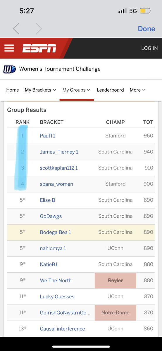 RiveraBeatriz31's tweet photo. Less than 30 minutes before Women’s #FinalFour tip off. Here are the Top 4 contenders in the #EconMadness Women’s Bracket Challenge! @James_Tierney @skaplan92 @SarahHBana 🎉💪👏🏀 https://t.co/BUaprAEhwc