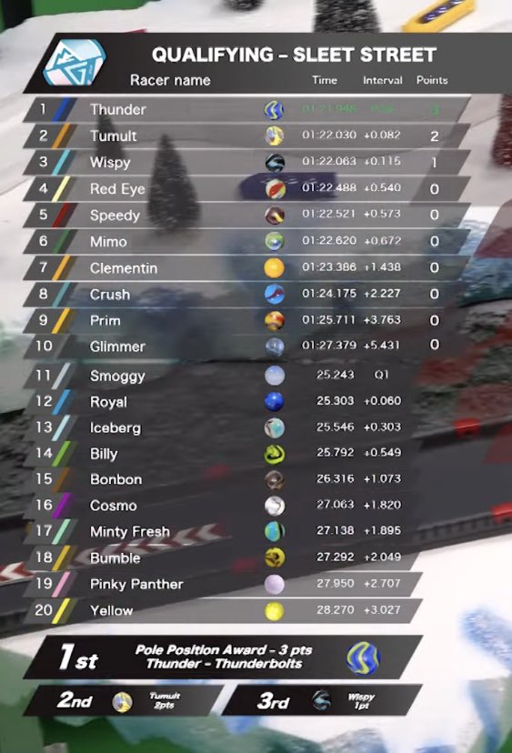 P6 starting spot Sunday for Team Momo as <a href="/MimoMarble_JMR/">Mimo</a> turns in a solid time trial and sprint race. Had a shot at points but unfortunately got tangled up trying to make a pass for P2 in the final snow section. Still in prime position for the main event!

#MomoStrong #GoGoMomo