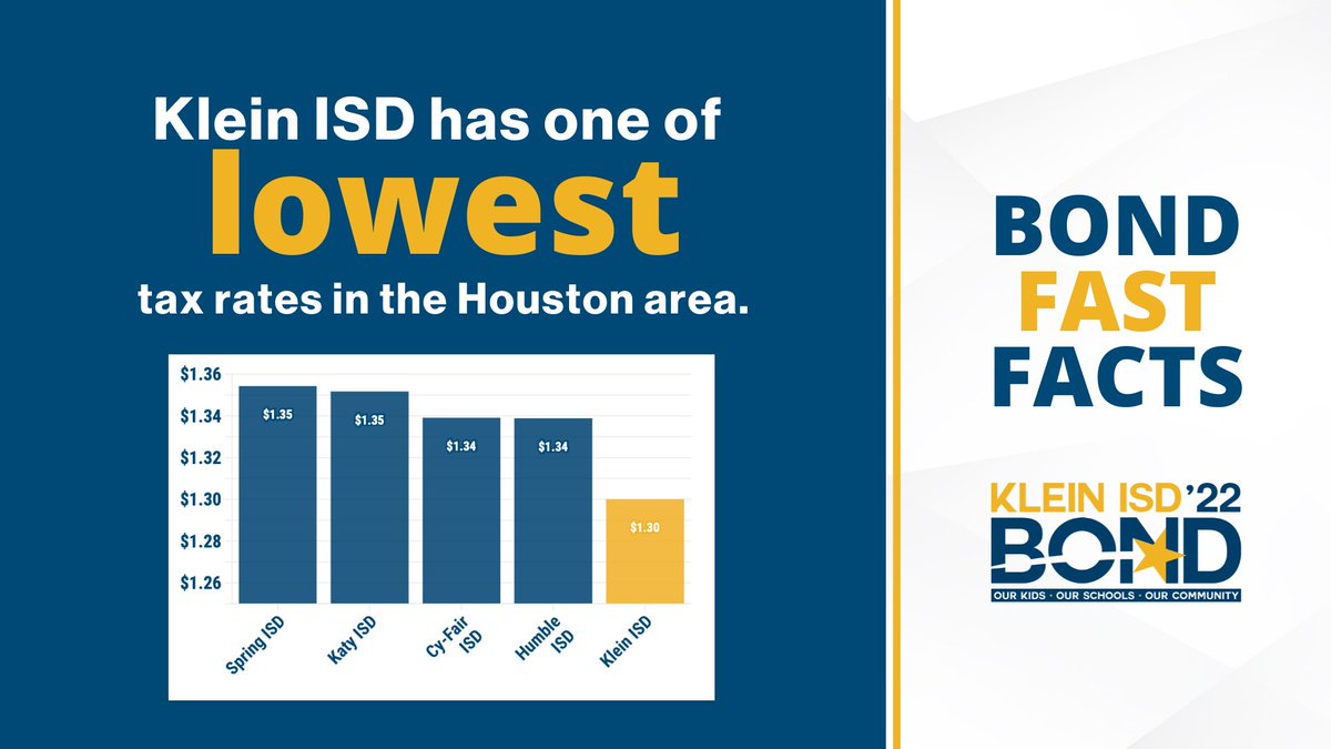 Klein ISD has one of lowest tax rates in the Houston area. To compare local school districts' 2021 school tax rates, click this link: kleinisdbond.com/#taxinfo