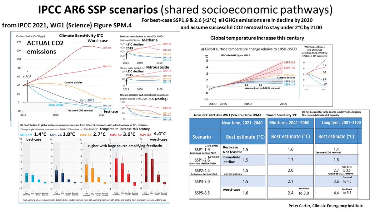 FOR IPCC AR6 WG3  Scenarios - from WG1 that WG3 is based on. The 1.5C limit is now not feasible and will be around 2030. Under 2C this century required all emissions to be in decline by 2020. To stay under 2C to 2100 assumes successful (unlikely) CO2 removal. #climate