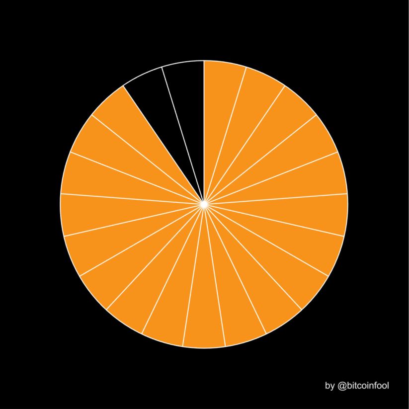bitcoinfool's tweet photo. 2/21 remaining. #Bitcoin https://t.co/X1kML6jGqc