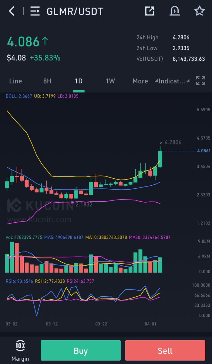 T_movequicker's tweet photo. $GLMR 🔥 super bullish on this one, can’t believe people slept on this at 2$ https://t.co/ux3hYnrInj