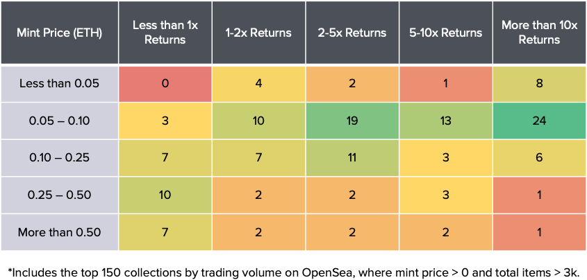 MattsCryptoX's tweet photo. Although it's still a new space, seems like there is some data to suggest there is a "sweet spot" with mint prices and ROI 

🪙 0.05 ETH to 0.10 ETH
Good risk to reward there too!

Credit: @a16z https://t.co/JyEYtisnzS