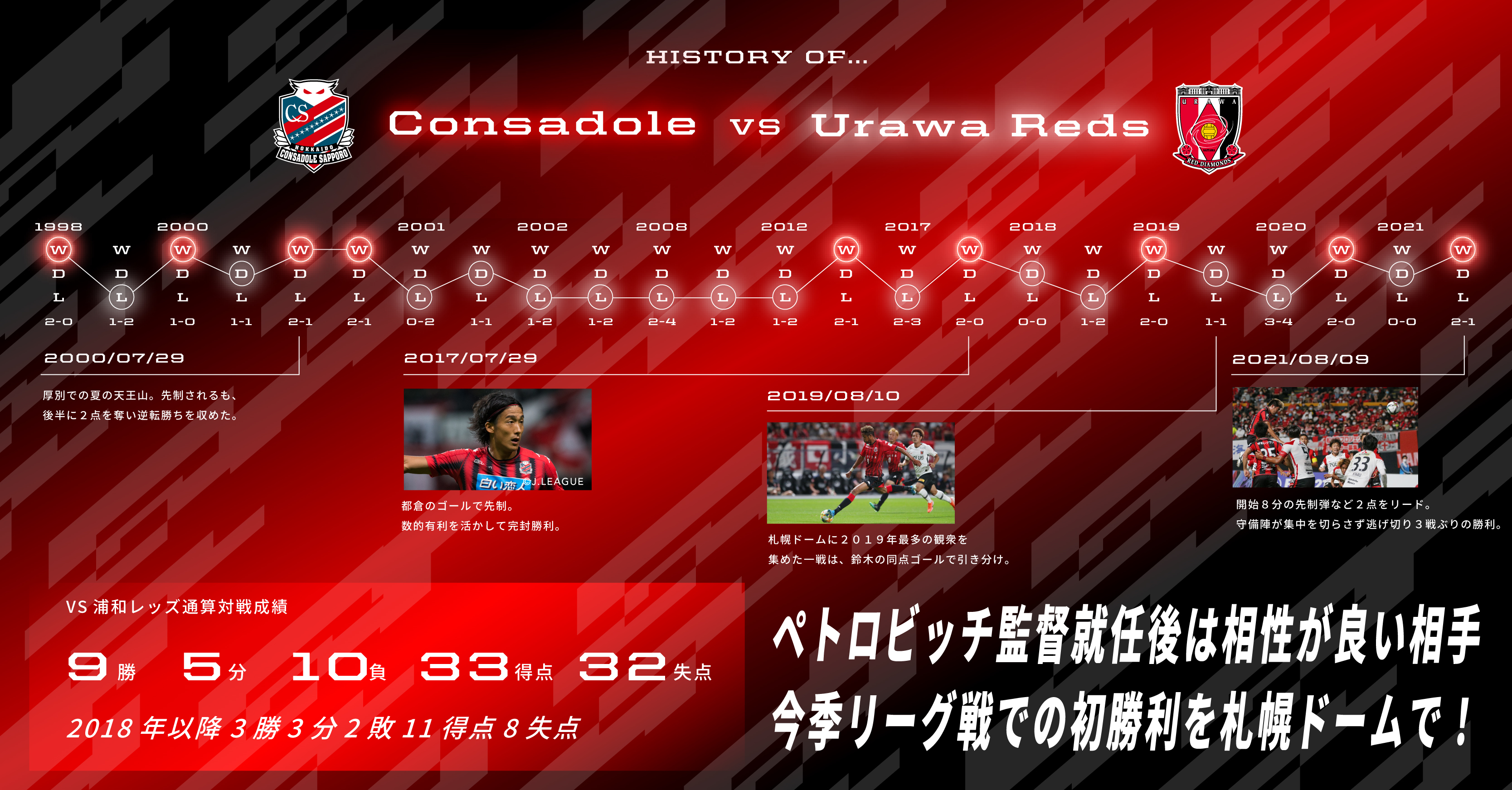 北海道コンサドーレ札幌公式 浦和レッズ戦 対戦データ 今季リーグ戦初勝利で J1リーグ通算100勝を データでみる対戦成績 Consadole コンサドーレ T Co zm1tikws Twitter