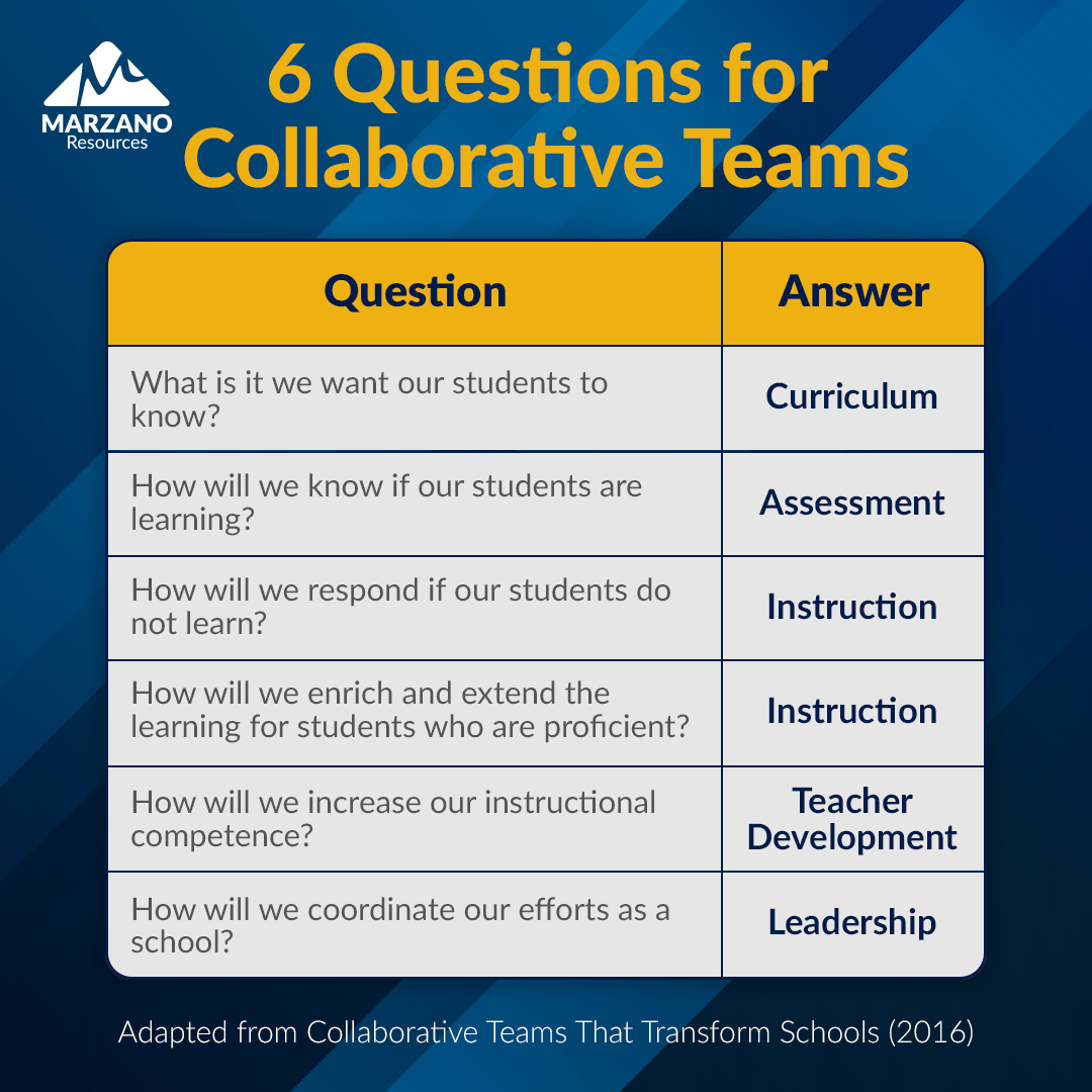MarzanoResource's tweet image. Do you discuss these 6 questions with your collaborative teams? Read more about their importance in this blog by @jk_hoegh. bit.ly/3wrYMV8
