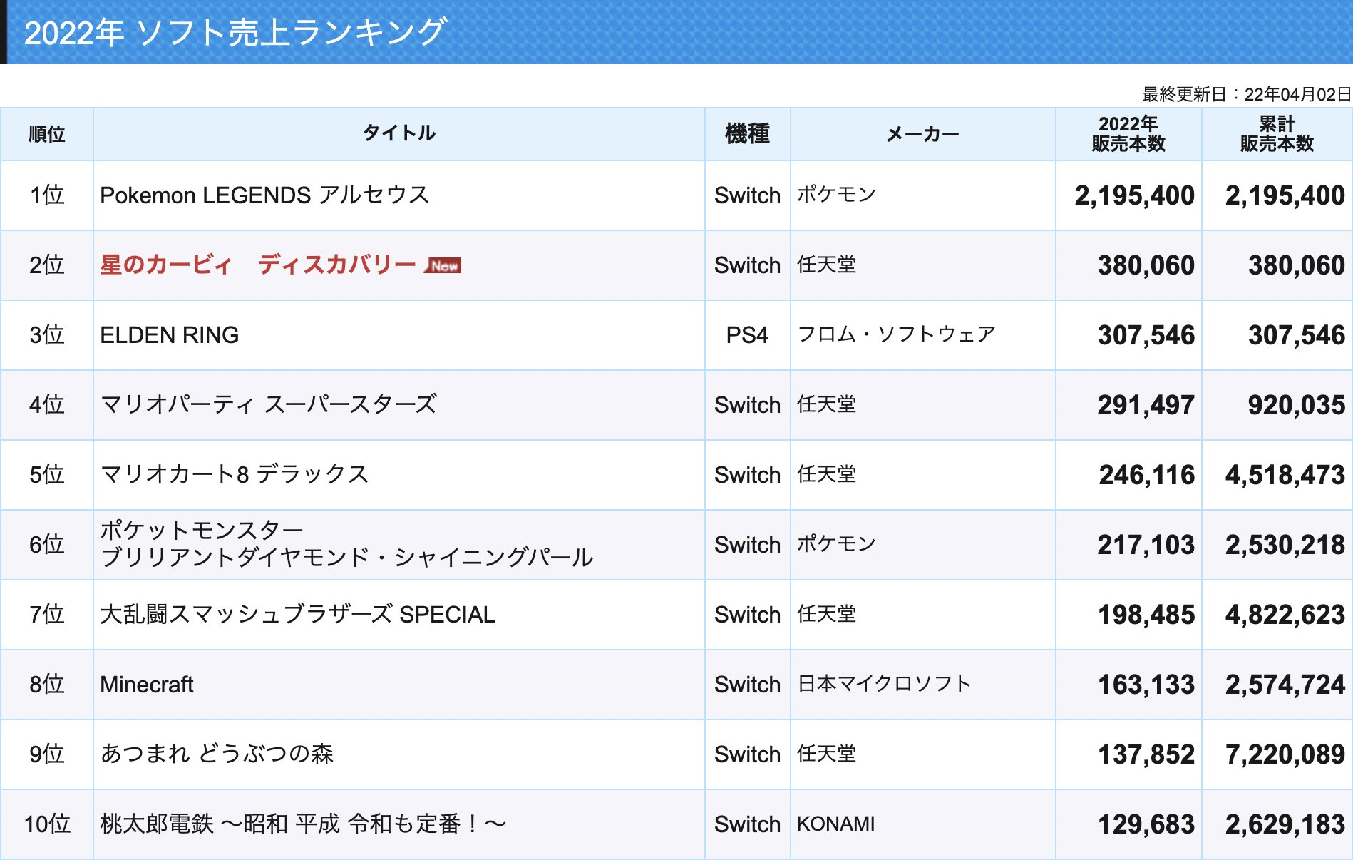 ゲーム売上定点観測 22年ソフト売上ランキング更新 今週はswitchの星のカービィ ディスカバリーが発売され 初週で38万本を販売し年間2位にランクインしました 前作スターアライズの22万3千本を上回る好スタートです また 累計ではマリオカート8