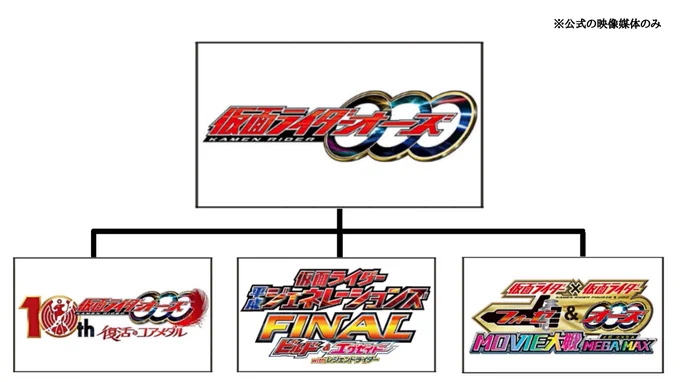 オーズ、後日談的作品がそれぞれ繋がらないので復活のコアメダルやらの時系列はこうやって解釈するしかないんじゃないっすかね…
(どれを正史としたいかは各々に任せる形) 