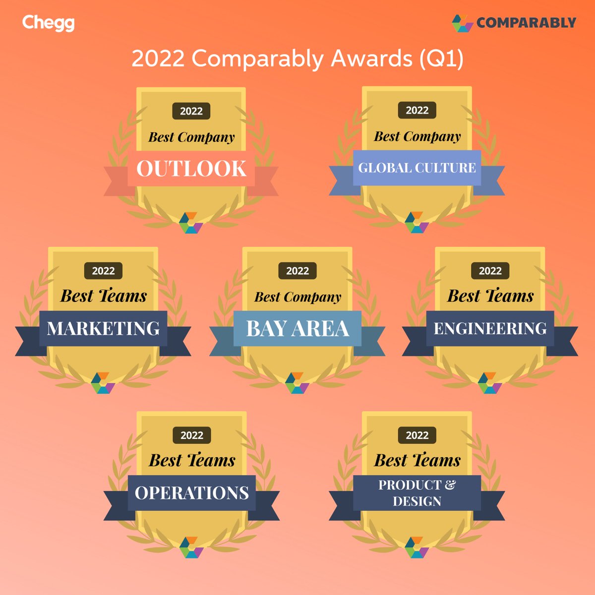 Chegg's tweet photo. Closing out the work week with the news that Chegg received 7 @Comparably awards this quarter. Thank you to our employees around the world for making Chegg a great place to work! https://t.co/KzrGfJtFFV