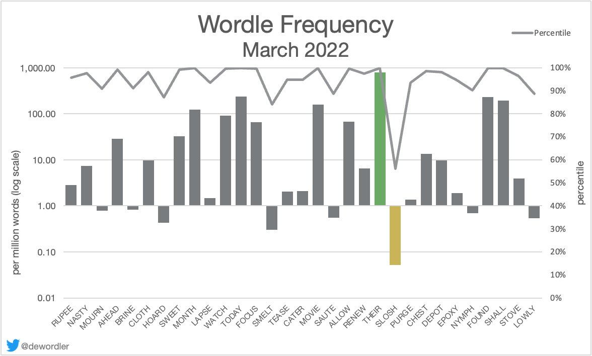 dewordler's tweet photo. In March 2022 each #Wordle’s average frequency of occurrence was 67.1 per million words, skewed by the most common word THEIR (#Wordle275). Least came next day with SLOSH (#Wordle276). Majority are in the 10% most frequent 5-letter words. 9 of 31 (29.0%) had repeat letters. https://t.co/xLRdDu9TiC