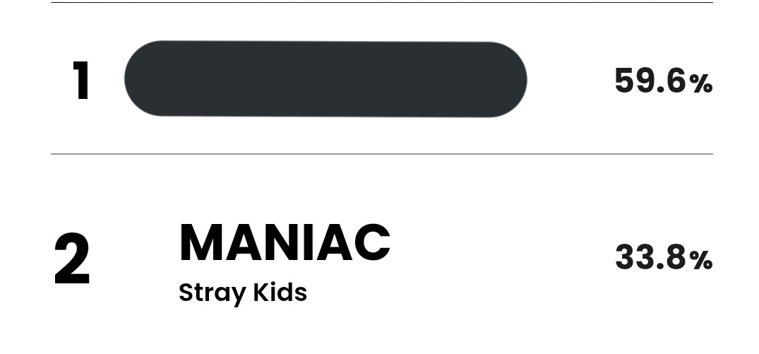 straykidsxzone's tweet photo. Esta es la votación de MWAVE.... https://t.co/kqSeRJ5Zb0