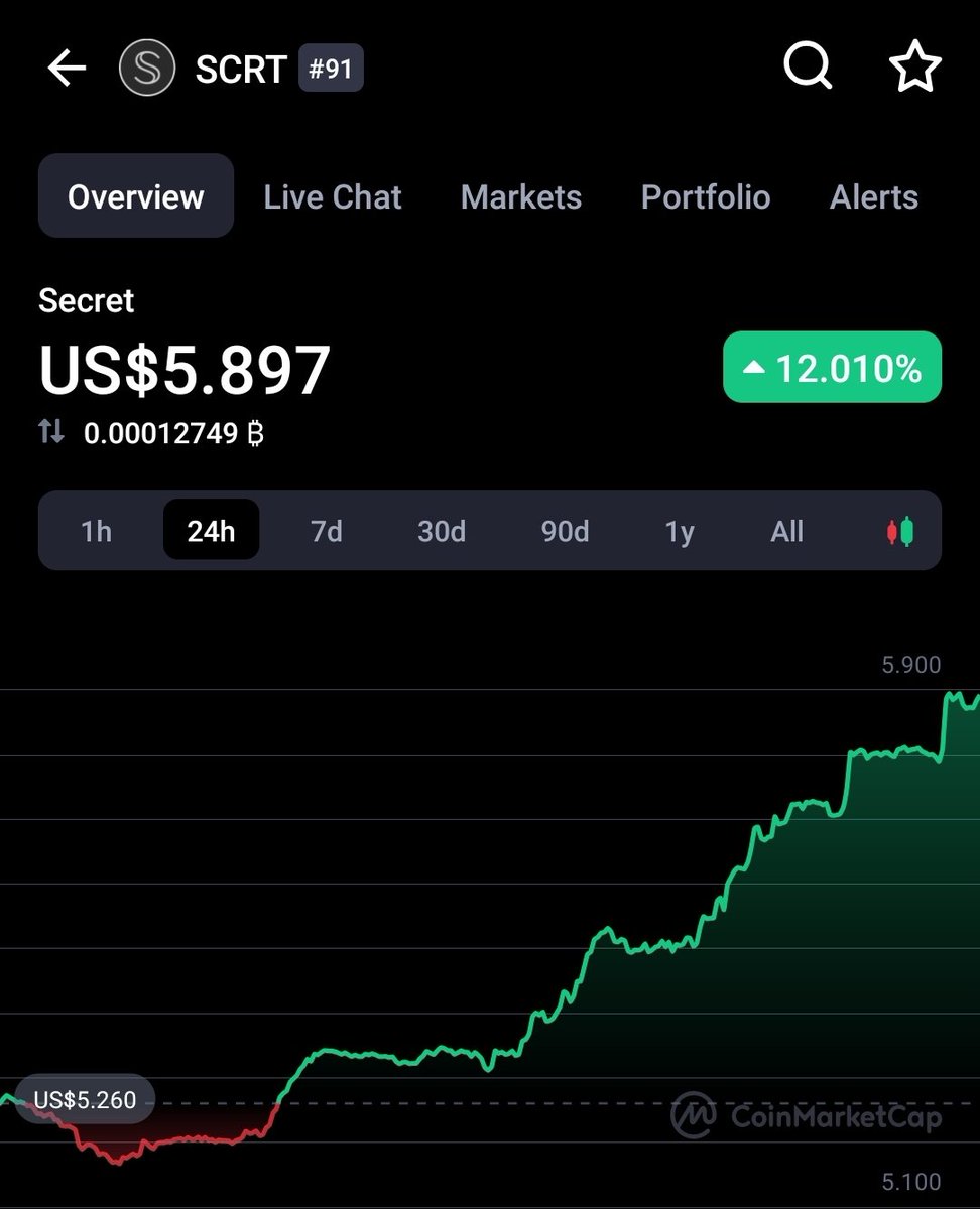 Privacy narrative suddenly pumping $SCRT. Who do you think will dominate?

I like $RAIL <a href="/railgun_project/">RAILGUN - Private Ethereum DeFi</a> long term and $XHV <a href="/haven_protocoll/">XHV</a> for the short to medium.