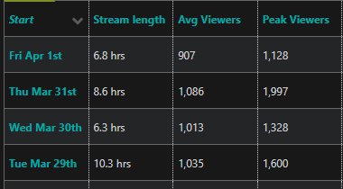 DalanWright's tweet photo. @KylieBitkin viewers keep disappearing, feels like you can not have decent numbers anymore without wiseguy or dw taking the day off this does prove how stale your content has become https://t.co/RjxGZg9HRm