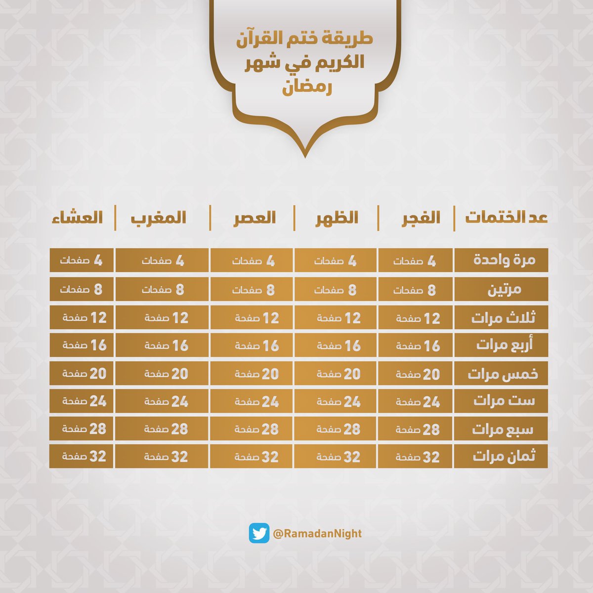 📖 طريقة ختم القرآن في #شهر_رمضان :

- مرة واحدة : بعد كل صلاة (4) صفحات
- مرتين : بعد كل صلاة (8) صفحات
- ثلاث مرات : بعد كل صلاة (12) صفحات

الطريقة كاملة بالصورة ممكن واحد يختم قراءة القرآن بسببك ، والله يتقبل منا ومنكم صالح الاعمال ❤️❤️❤️