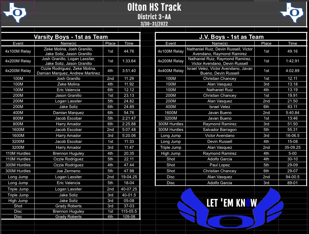 OltonTF's tweet photo. Congrats to all our Area Qualifiers! Excited to get so many to the next round, but like always, the works not done! Time to #Let_Em_Know https://t.co/HyeQTTrhHa