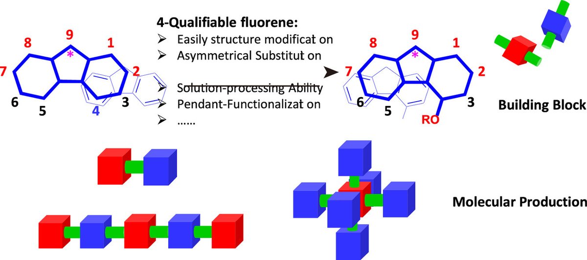ChinChemLett's tweet photo. Universal 4-qualifiable #fluorene-based building blocks for potential #optoelectronic applications. @ELSchemistry 
Read it: https://t.co/3yO2QtBjzu https://t.co/rOAC7Yp1VV