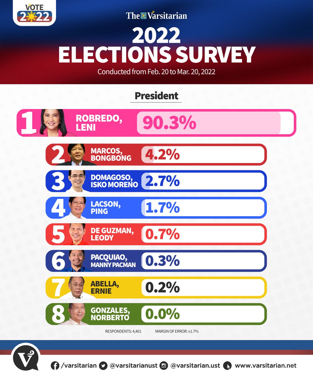 varsitarianust's tweet photo. LENI, KIKO ARE UST STUDENTS’ TOP PICKS FOR PRESIDENT, VP

The tandem of @lenirobredo and @kikopangilinan topped The Varsitarian's 2022 elections survey conducted from Feb. 20 to March 20, 2022 with 4,401 respondents. 

Margin of error: ±1.7%

FULL STORY: https://t.co/PfJOyLtvLb https://t.co/8ak1mfVEy6