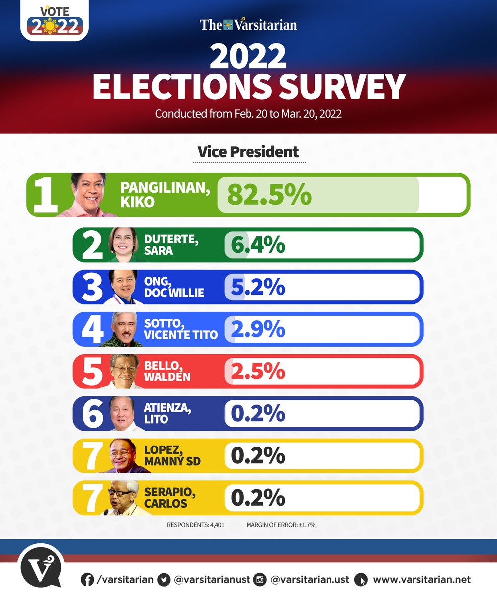 varsitarianust's tweet photo. LENI, KIKO ARE UST STUDENTS’ TOP PICKS FOR PRESIDENT, VP

The tandem of @lenirobredo and @kikopangilinan topped The Varsitarian's 2022 elections survey conducted from Feb. 20 to March 20, 2022 with 4,401 respondents. 

Margin of error: ±1.7%

FULL STORY: https://t.co/PfJOyLtvLb https://t.co/8ak1mfVEy6
