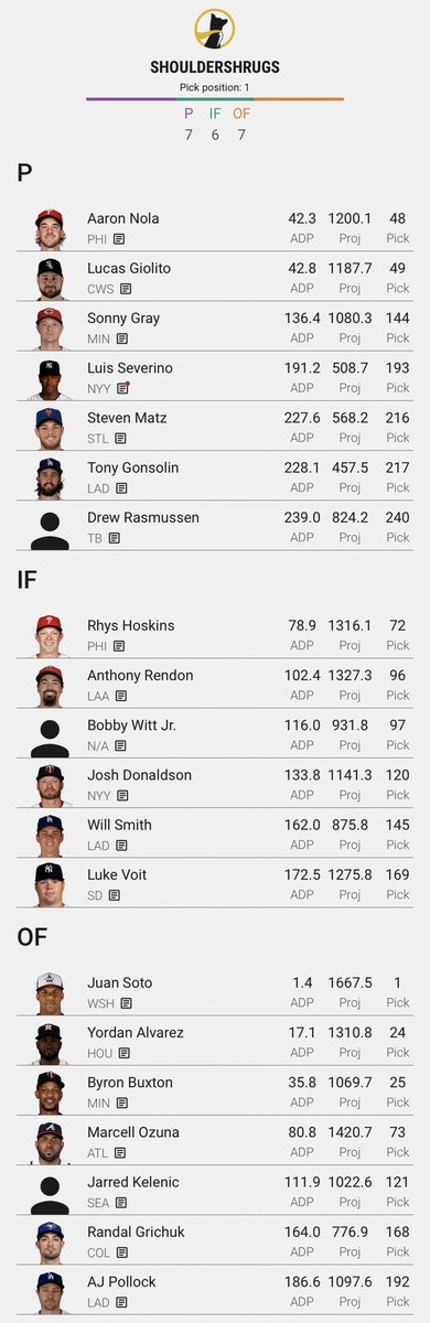 bobbyjpettit's tweet photo. @RotoGut Already drafted the winner earlier today https://t.co/tfz3GZO0Vi