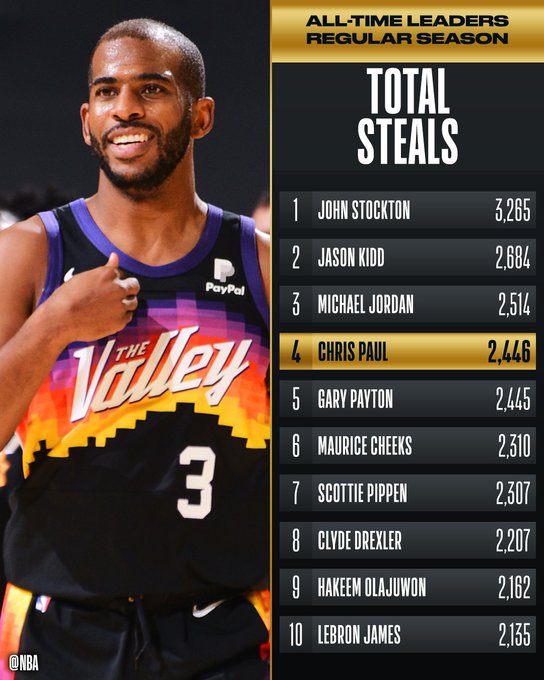 Suns news Chris Paul nearing Michael Jordan level as biggest NBA