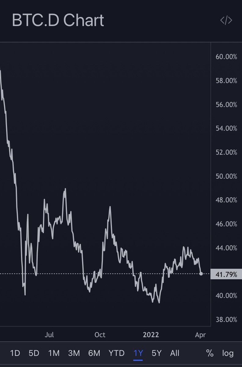 bryanrosswins's tweet photo. We are entering #altseason. Time will tell if it is big or small. 

Factors:

1. #Bitcoin impulse move then stall.
2. Bitcoin dominance falling.
3. Bitcoin dominance hasn’t touched range lows yet.

Might not last long so if you trade, take profits! Should last until $BTC falters. https://t.co/uhJN2is9p6