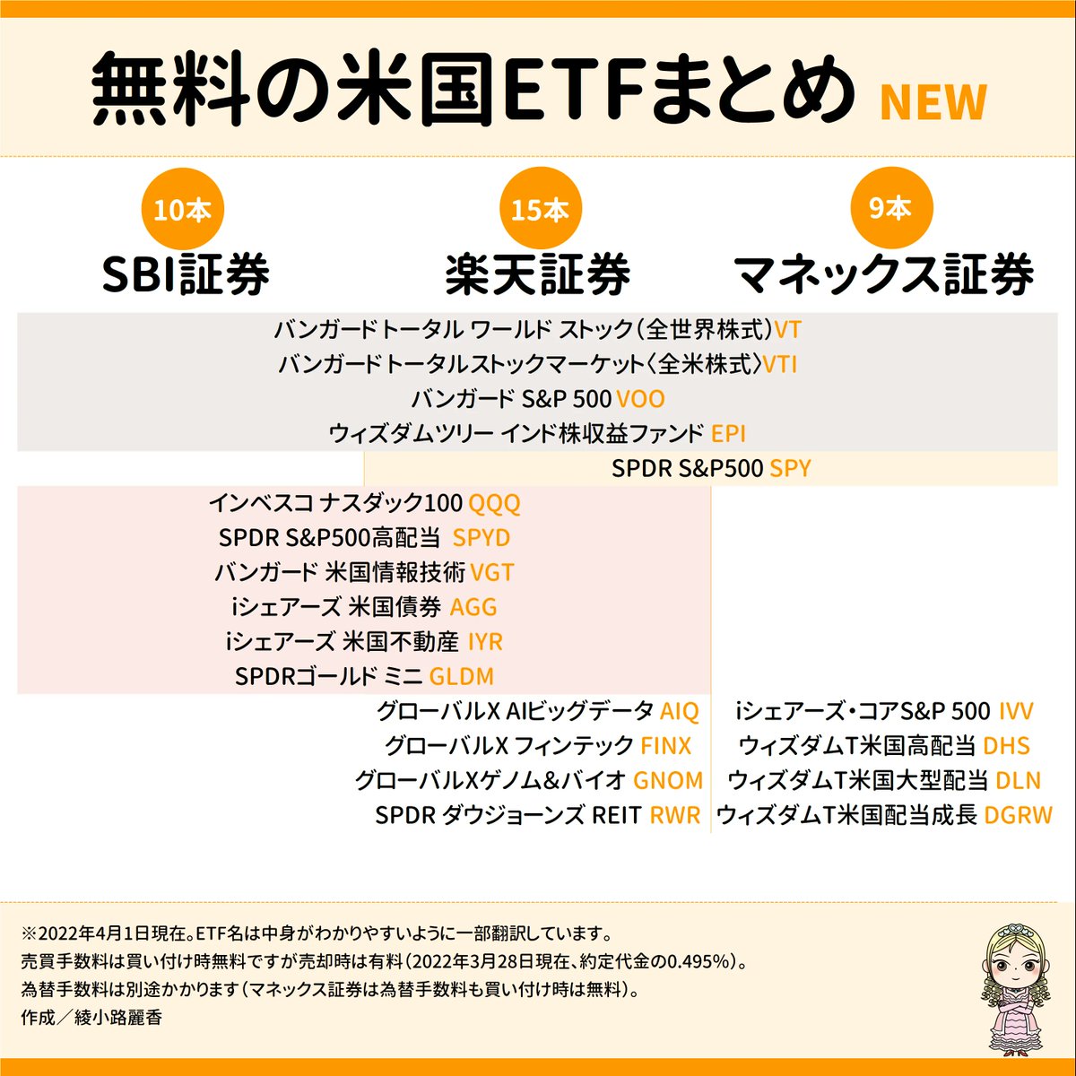 reika_amoney's tweet photo. えーと、楽天証券の「買うときタダの海外ETF6本追加」後出し3/30発表。先日つくった〈タダETFまとめ表〉を更新しました……。楽天証券、これで「業界最多の15銘柄」と公式リリースで高らかに宣言してます。まったくもうSBI証券と楽天証券ったら、な・か・よ・し(･∀･)　 https://t.co/cI8s0mQlv0 https://t.co/ibmVttIfUM