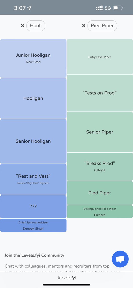 Somebody went on levels.fyi and added Hooli and Pied Piper 🤣