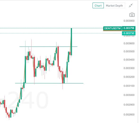 techish's tweet image. Massive $DENT breakout