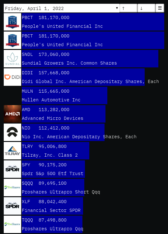 FitchData's tweet image. Most active stocks by Volume
$PBCT 181.17M
$PBCT 181.17M
$SNDL 173.06M
$DIDI 157.67M
$MULN 115.67M
$AMD 113.28M
$NIO 112.41M
$TLRY 95.01M
$SPY 90.18M
$SQQQ 89.70M
$XLF 88.04M
$TQQQ 87.50M
See the remaining most active stocks here: phi.eco/volume