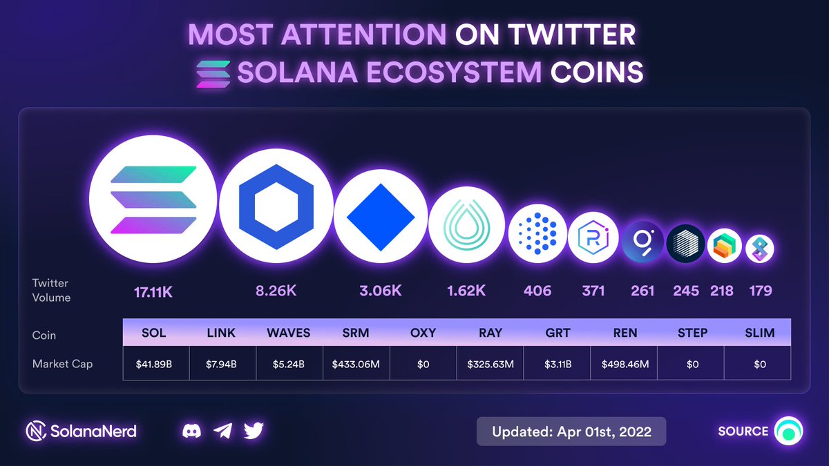 Solana_Nerd's tweet photo. 🥳🥳 Most attention on Twitter Solana Ecosystem Coins Last 24h
#Solana  #SOL  #LINK  #WAVES  #SolanaCommunity https://t.co/e4v8GRoLw7