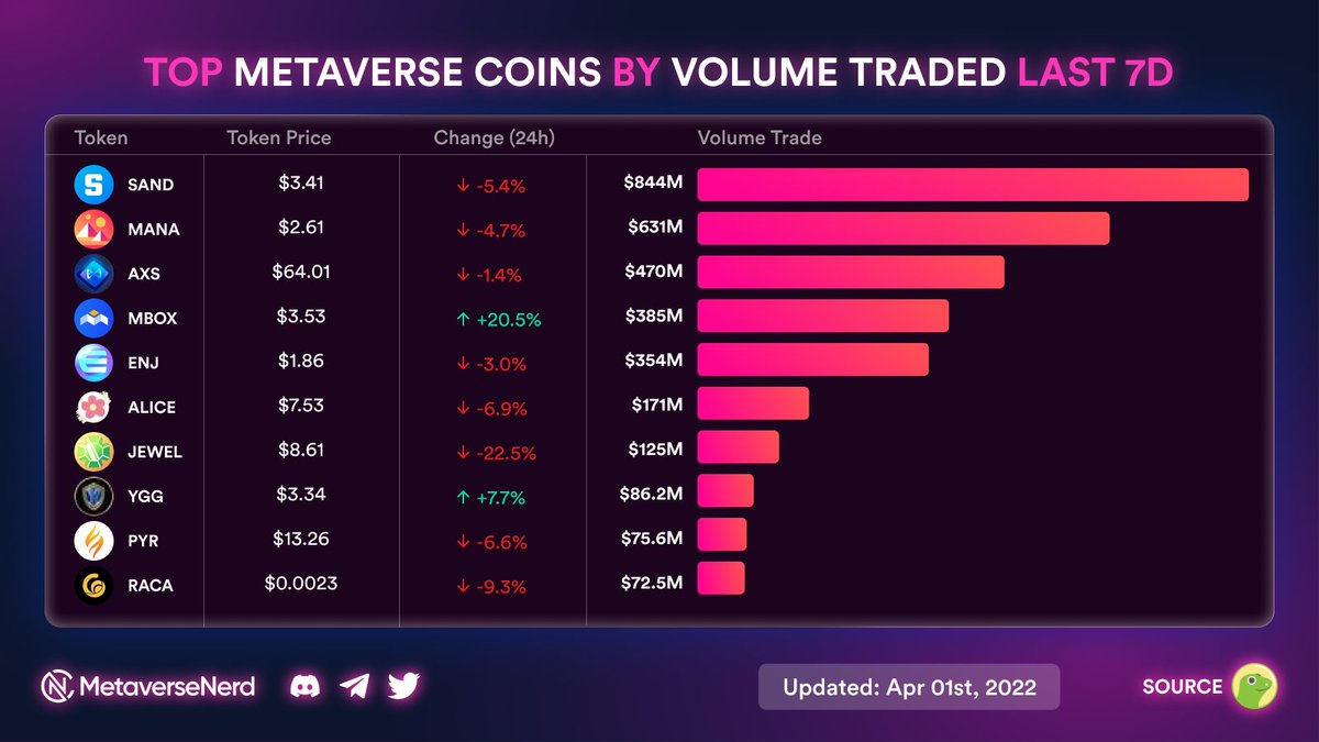 MetaverseNerd's tweet photo. 🪙🥳TOP METAVERSE COINS BY VOLUME TRADED LAST 7 DAYS 
#metaverse #SAND #AXS #EnjinNFT https://t.co/NhJt9S6w3q