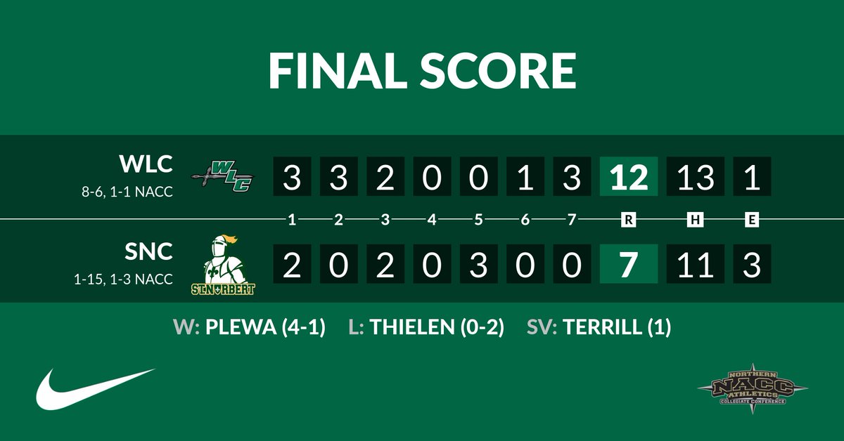 WLCSports's tweet photo. SB (GM 2): @WLCSoftball 12, St. Norbert 7

⚔️ @leximartin03 goes 4-for-5 with two RBI and two runs.

⚔️ @taylorp_10, @gracieee_9, and Faith Ottens collect two hits apiece.

⚔️ @bre_hoy and @MakaylaHuff3 also drive in two runs each.

#WeAreWarriors #NACCtion #d3sb https://t.co/qALcqVnBGD