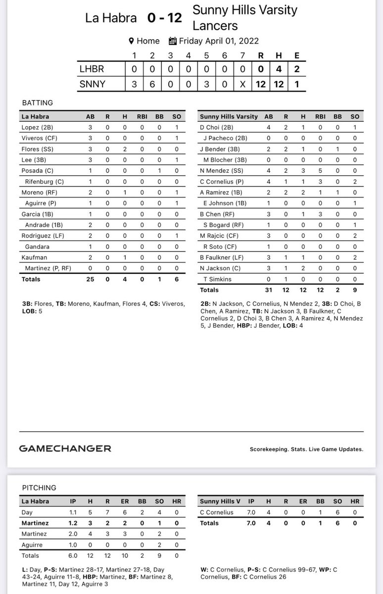 CG shutout only allowing 4 hits! <a href="/CoachBate/">Ryan Bateman</a> <a href="/SoCalBirds/">So Cal Birds (Baseball Training Academy)</a> <a href="/S_Stroud8/">Scott Stroud</a>