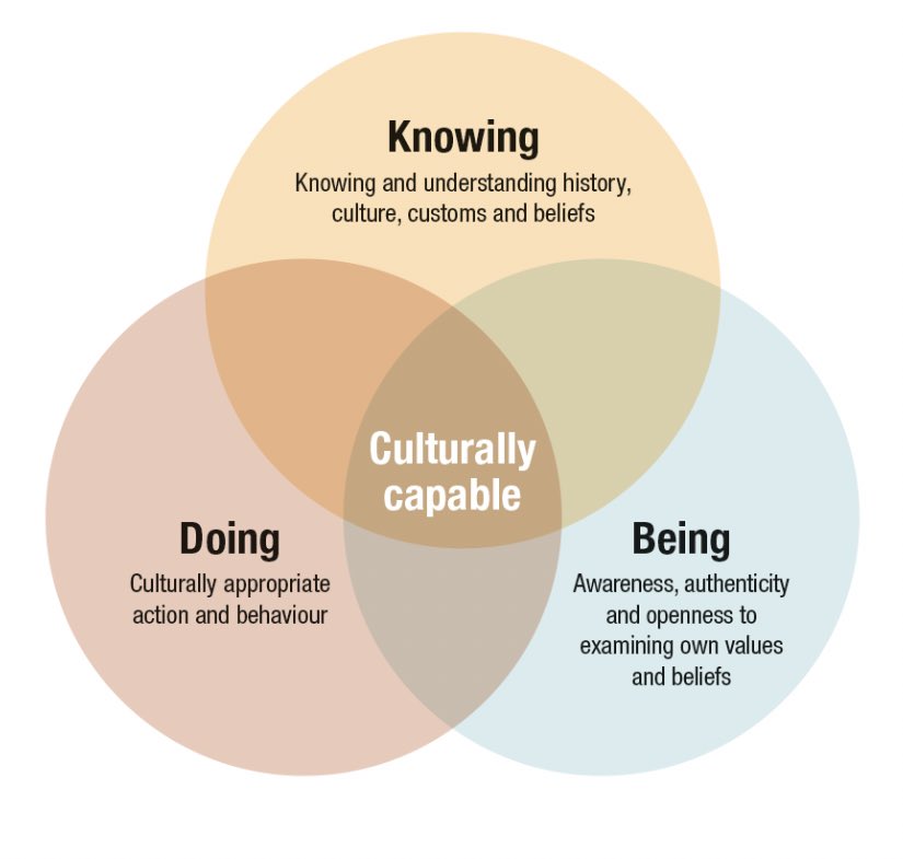 Devanshi28592's tweet photo. I was reading cultural safety in ATSI Cultural Capability Framework and I found this frame work model very interesting and useful to a employee becoming culturally capable #nursing1008 #flinders #culturalsafety https://t.co/KEQarJ9Mw7 https://t.co/OIxQPnnkWd