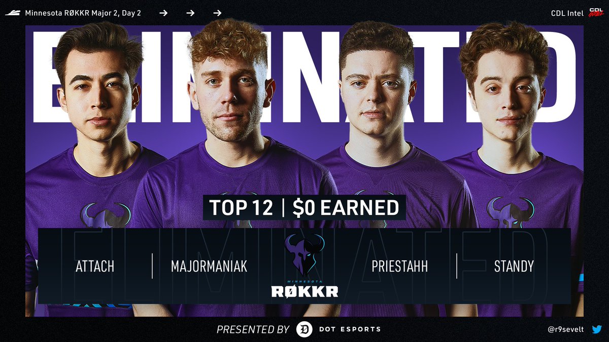 intelCDL's tweet photo. ➡️ @ROKKR have been ELIMINATED by @OpTicTexas, and place top-12 at their own event https://t.co/xWCNgojEFJ
