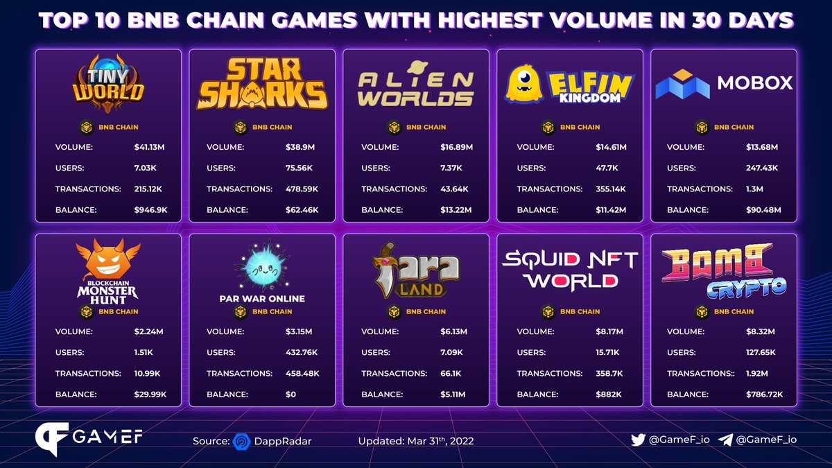 GameF_io's tweet photo. TOP 10 BNB CHAIN WITH HIGHEST VOLUME IN THE LAST 30DAYS    
          
@tinyworldgamefi          
@StarSharks              
@AlienWorlds
@elfinkingdom
@MOBOX_Official
@BombCryptoGame
@faraland_io
@bcmhunt 
#GameF #Blockchaingames #Playtoearn https://t.co/uO7BfXf0nR