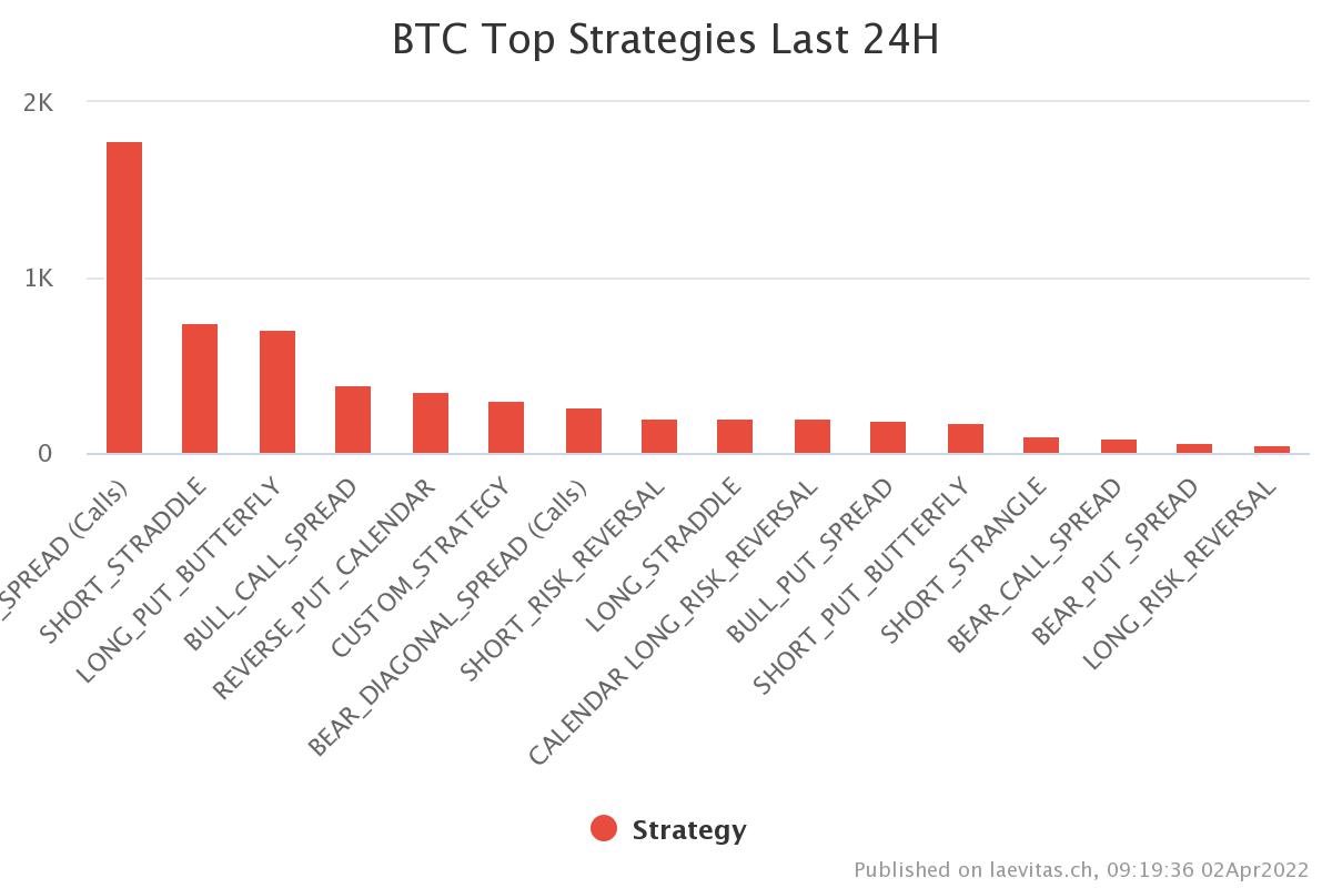 4adybug's tweet photo. 1/ There are 3 popular options strategies today.

- Bull Diagonal Spread (Call)
- Long Put Butterfly
- Short Straddle https://t.co/x7drmMWCoU