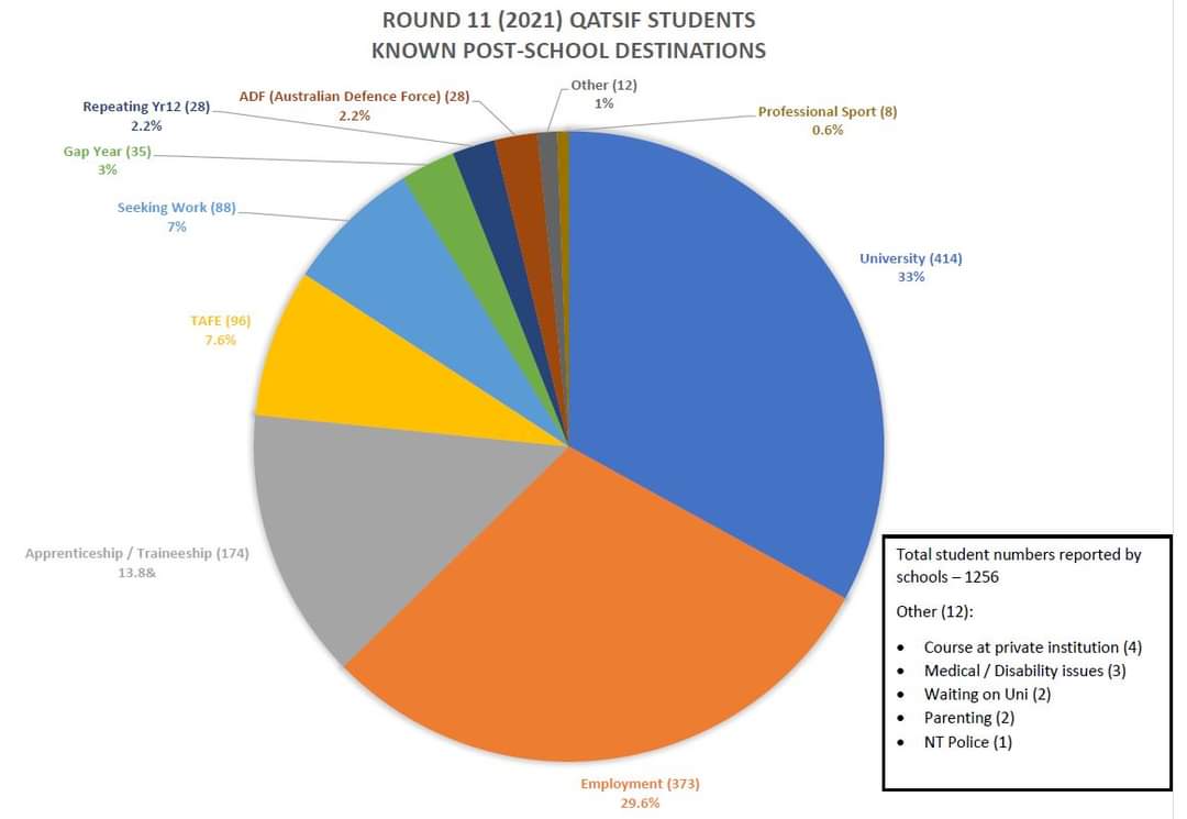 QATSIF's tweet image. QATSIF congratulates our Round 11 graduates, their families, communities and schools on their outstanding achievements in 2021.

Our schools reported on the post-school destinations of 1256 QATSIF 2021 graduates within the first three months (Dec 21 - Feb 22) of leaving school.