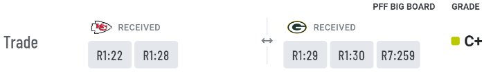 indesignkat's tweet photo. @PFF I think your trade logic may need a little work.. https://t.co/WVIr0UbBYN