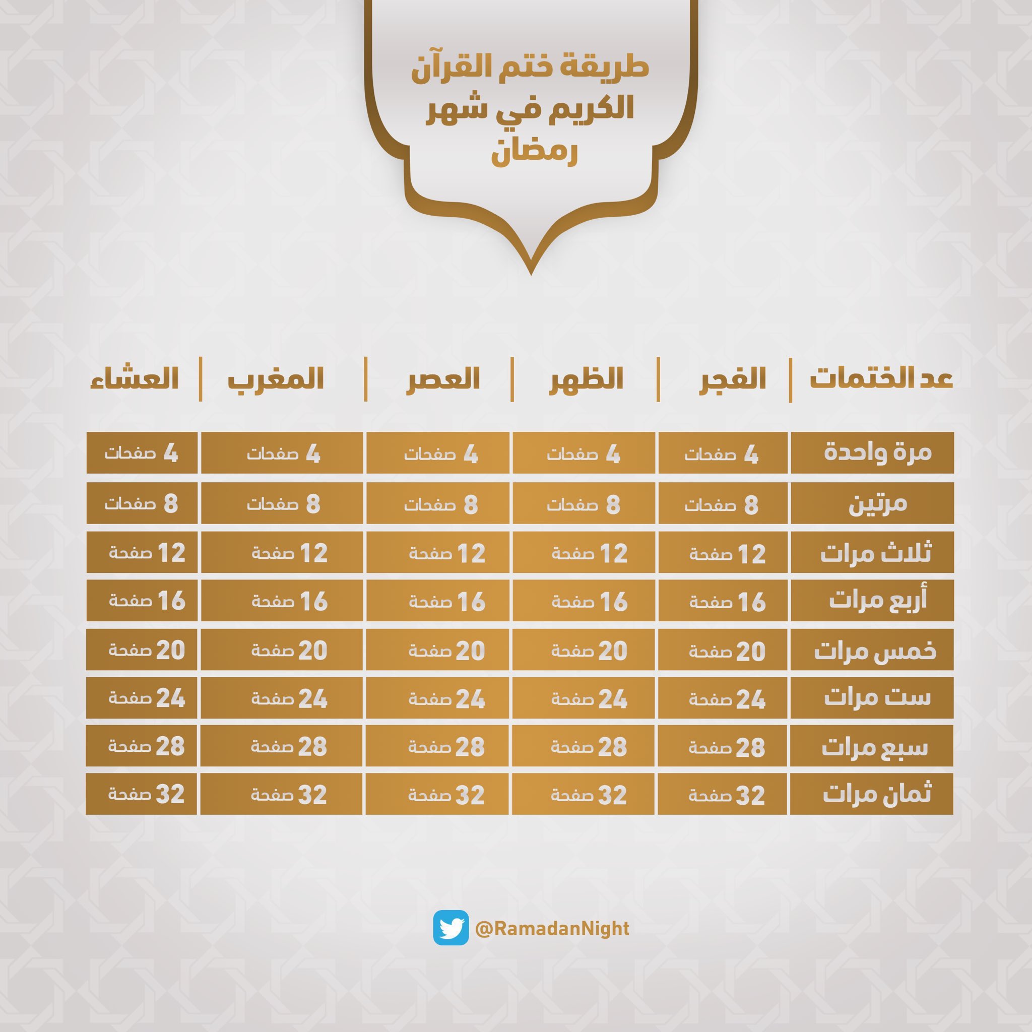 طريقه ختم القران