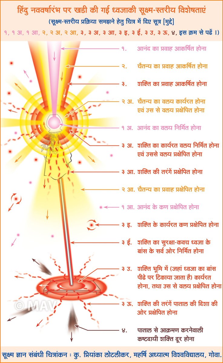 कलश का मुंह भूमि की ओर होने से तांबे के कलश की रिक्‍ति से प्रक्षेपित होनेवाली तरंगों के कारण कलश में रखी गई नीम की पत्तियां और रेशमी वस्‍त्र सात्त्विक तरंगों से भारित हो जाते हैं । 
#Ugadi  #Ugadi2022
#GudiPadwa  #चैत्र_शुक्ल
