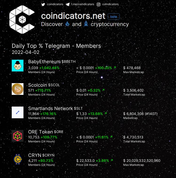 coindicators's tweet photo. Daily Top % 🔥 Telegram - Members
🥇 $BBETH +1042.48%
🥈 $SCOL +715.71%
🥉 $SLT +176.16%
🚀 $ORE +109.77%
🚀 $CRYN +80.73%
More on https://t.co/qb6oe0YspM
#ORE #SCOL #BBETH #SLT #CRYN https://t.co/VTxohrp7kx