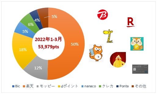 RickyBacch's tweet photo. 3月の振り返り～ポイ活
今月1.2万🅿️、累計5.3万🅿️🧐
®️のシェアが69%→60%→50%と徐々に低下🦜は健闘
4月からau経済圏も試してみます
#ポイ活で目指せ100万円 #投資家と繋がりたい #楽天 #ドコモ #au https://t.co/FkZkxg9Zdm