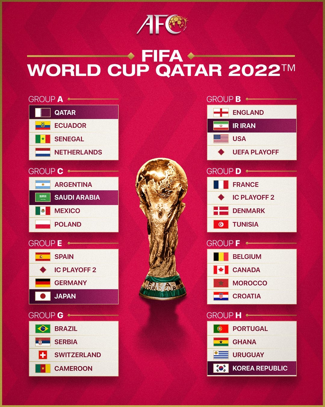Afcフットサルアジアカップ公式 Fifaワールドカップ カタール22 組み合わせ決定 Afc カタール グループa イラン グループb サウジアラビア グループc 日本 グループe 韓国 グループh Po Uae